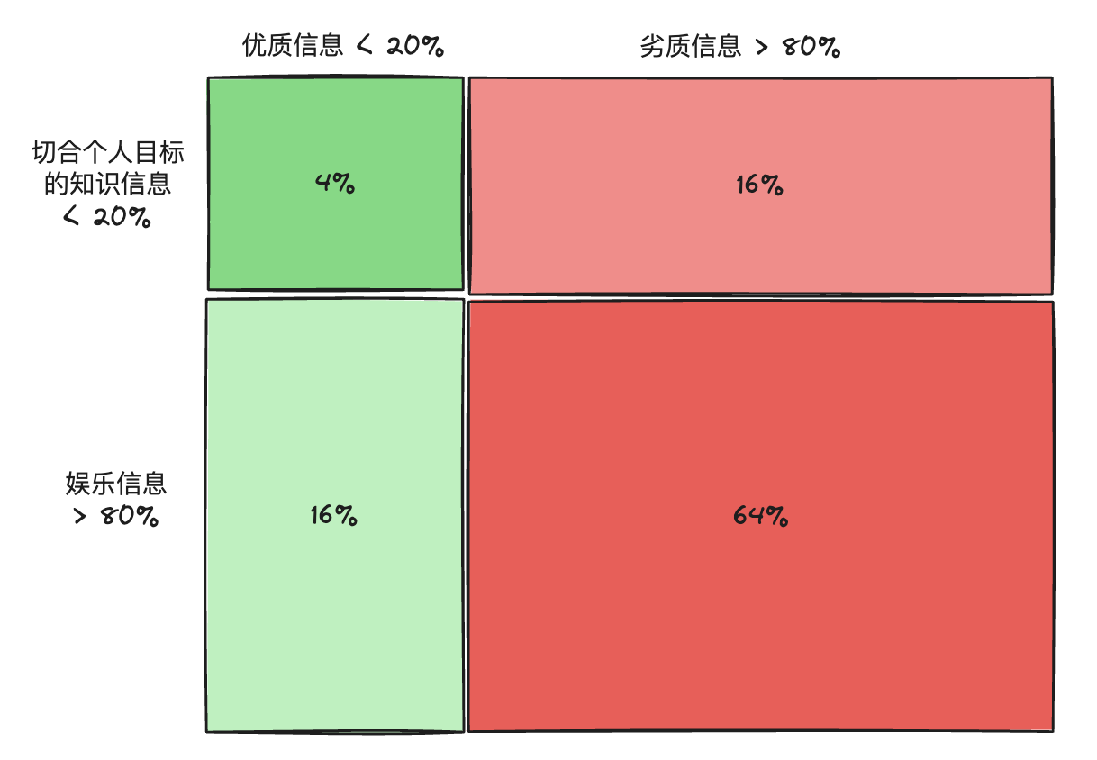 现实中的信息流矩阵被填上了刺眼的数字:切题且优质的信息只剩百分之四,娱乐加劣质的那一格却占到百分之六十四,正好是理想矩阵的镜像反面
