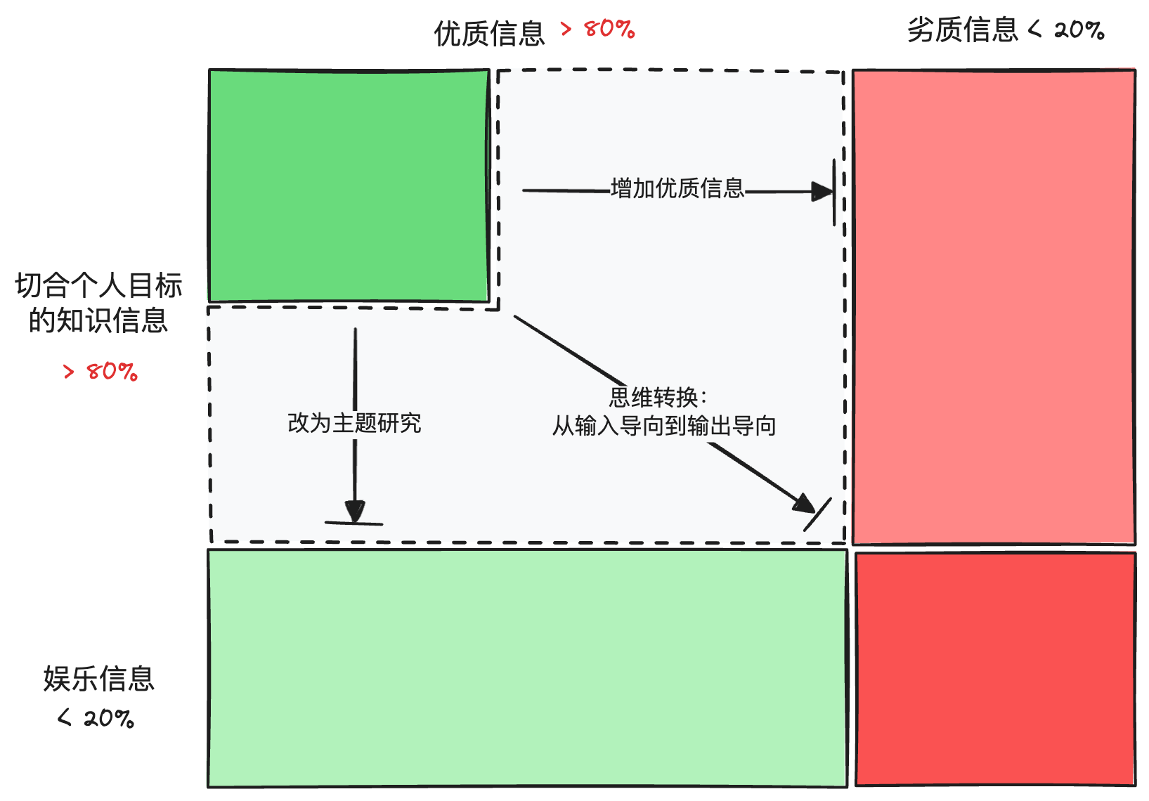 信息置换完成后的目标状态:优质信息占八成以上,劣质与娱乐信息各压到两成以下,箭头标出了三条置换路径