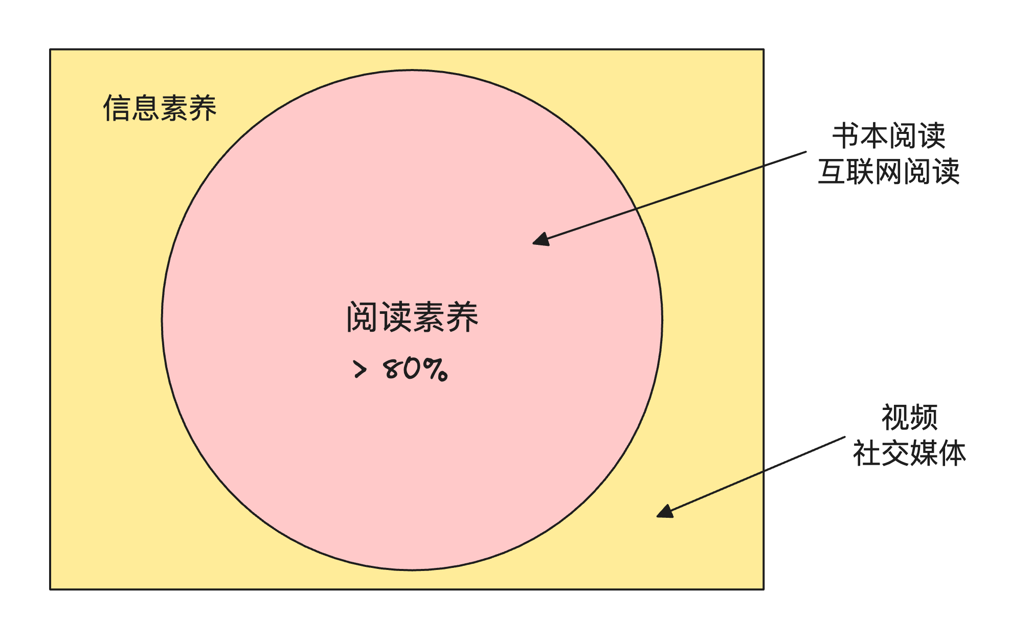 信息素养与阅读素养的包含关系图:阅读素养这个大圆占据信息素养八成以上,来自书本阅读与互联网阅读,外围只剩视频和社交媒体