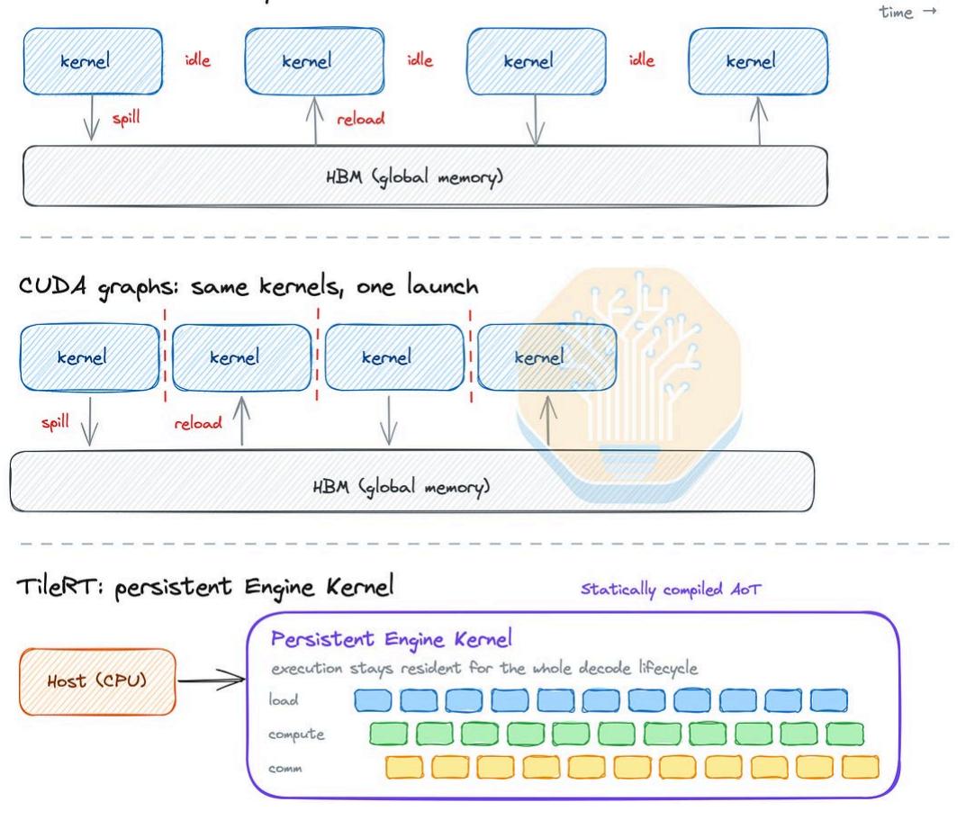 三段对比图:传统逐 kernel 执行、CUDA graph、TileRT 常驻引擎内核