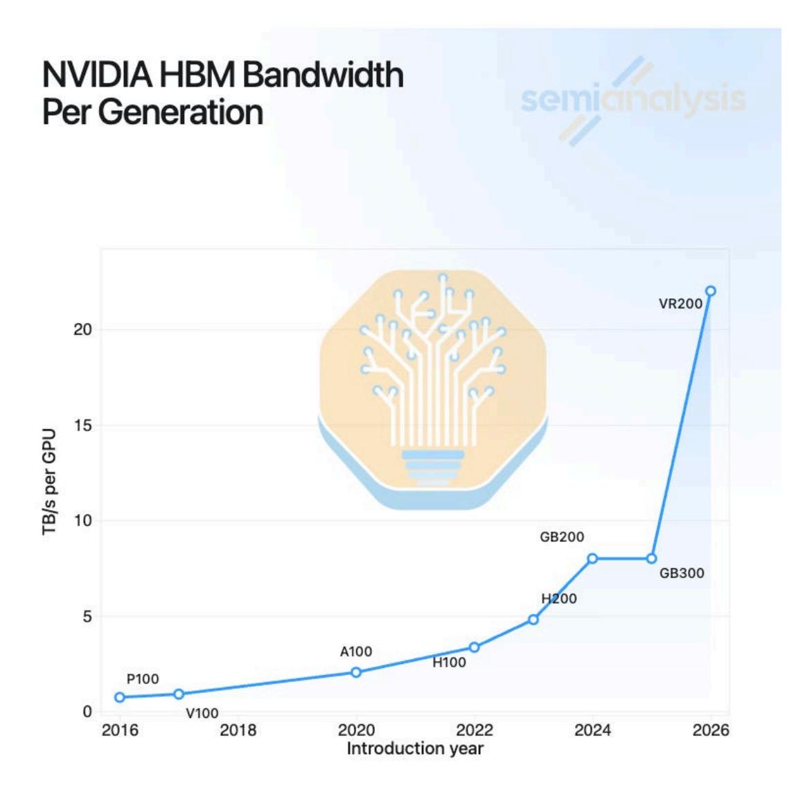 NVIDIA 各代 GPU 的 HBM 带宽逐代跃升,说明瓶颈不在带宽一侧