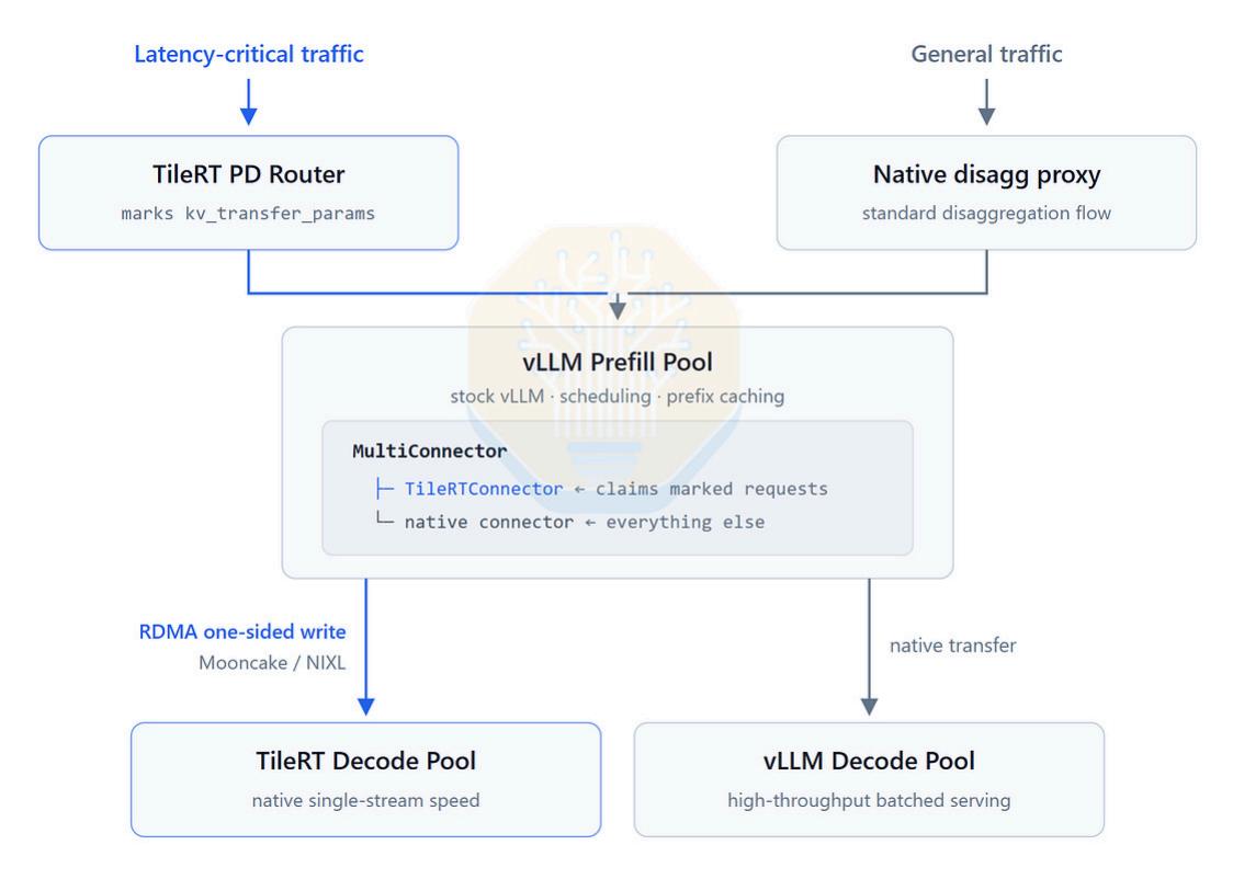 延迟关键流量与一般流量共享同一个 prefill 池、分流到两个 decode 池的架构图