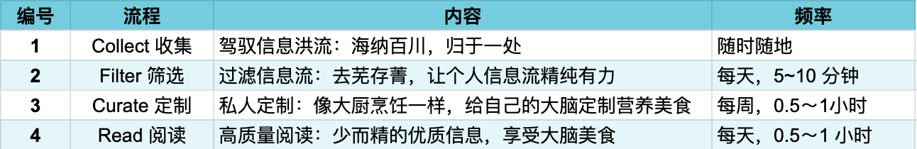 阅读工作流四个环节的目标与操作频率一览:收集随时随地,筛选每天五到十分钟,定制每周半小时到一小时,阅读每天半小时到一小时