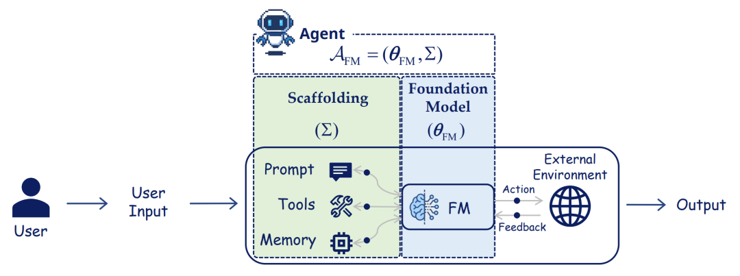 agent 的静态组成:脚手架里的提示、工具、记忆与基础模型协同,向外部环境发出动作并接收反馈