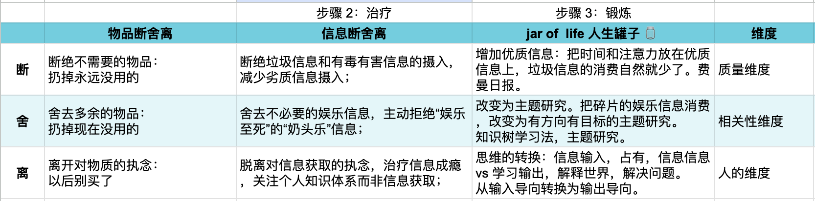 断舍离三个动作在物品、信息、人生罐子三个层面的对照表,右侧还标出了各自对应的维度:质量、相关性、人