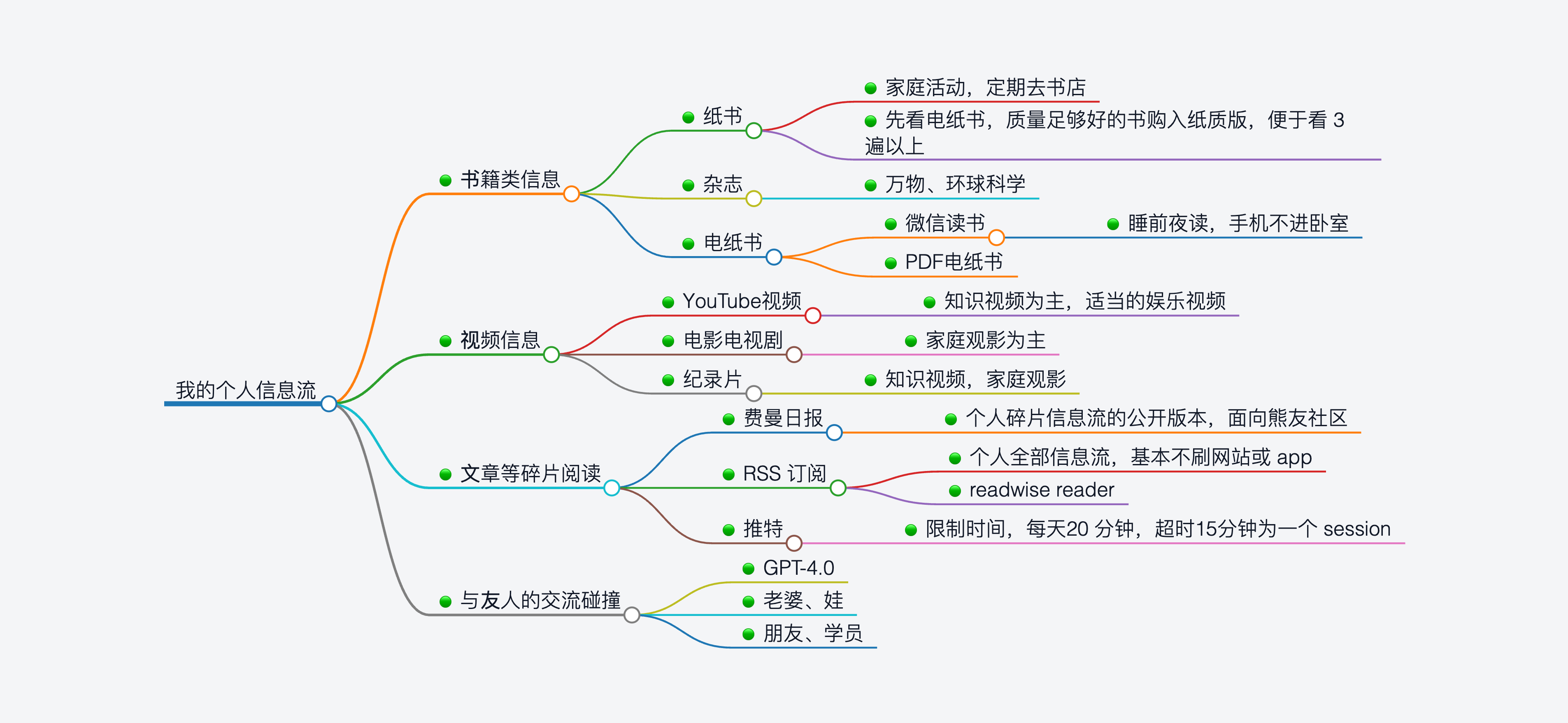个人信息流控制表的完整展开:书籍、视频、碎片阅读、与友人交流四大类各自的来源与规则,比如纸书先看电子版再决定入手、碎片阅读走订阅工具而不刷网站、推特每天限时二十分钟