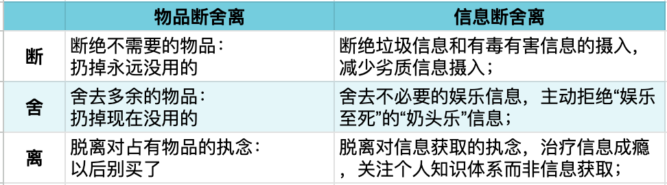 物品断舍离与信息断舍离的逐条对照表:断是断绝垃圾与有毒有害信息,舍是舍去不必要的娱乐与奶头乐信息,离是脱离信息获取的执念、转而关注个人知识体系