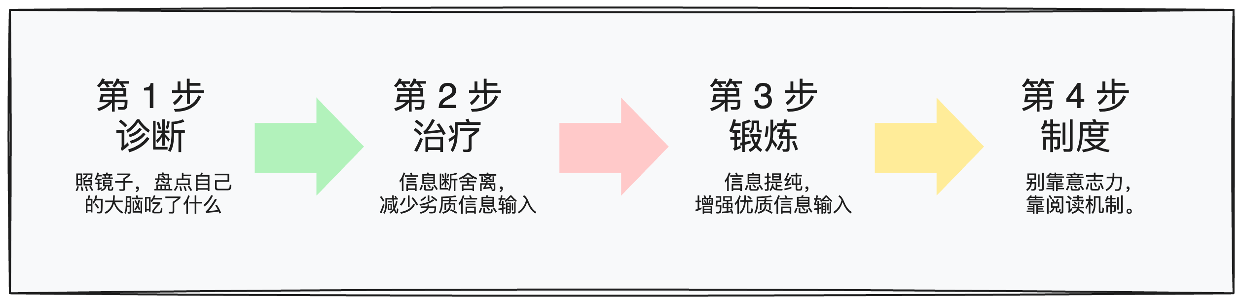 个人信息流升级四步法的全景:诊断、治疗、锻炼、制度四步依次推进,本篇讲的是后两步