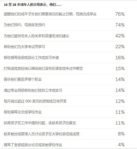 针对 18 至 28 岁成年子女父母的调查数据,代劳项目从提醒截止日期、代约医生到代写论文,比例一眼可见