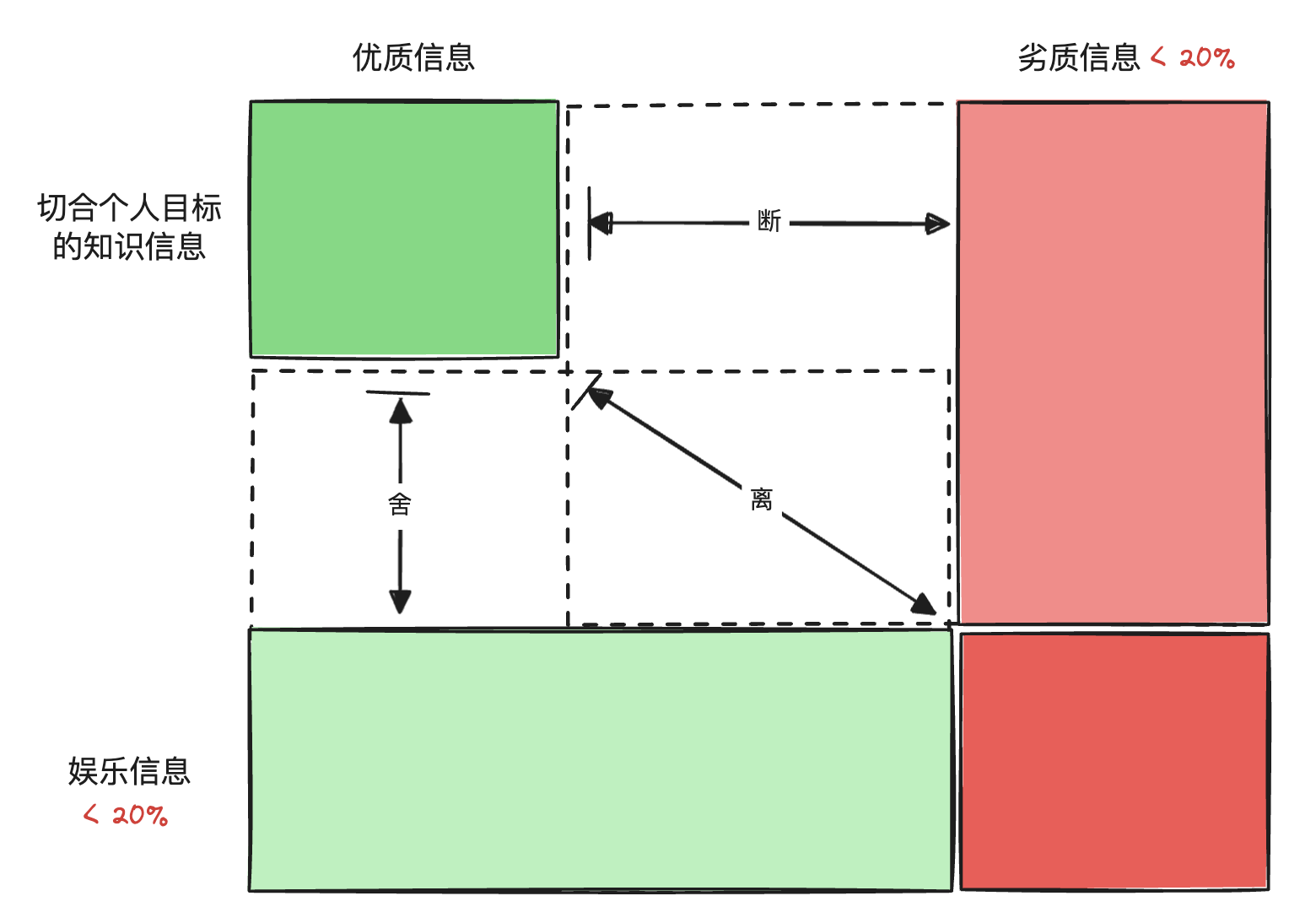 断舍离三个动作在信息流矩阵上的作用方向:断是横向切掉劣质信息那一列,舍是纵向压缩娱乐信息那一行,离则是斜向拽住人从优质切题区滑向娱乐劣质区的那股力
