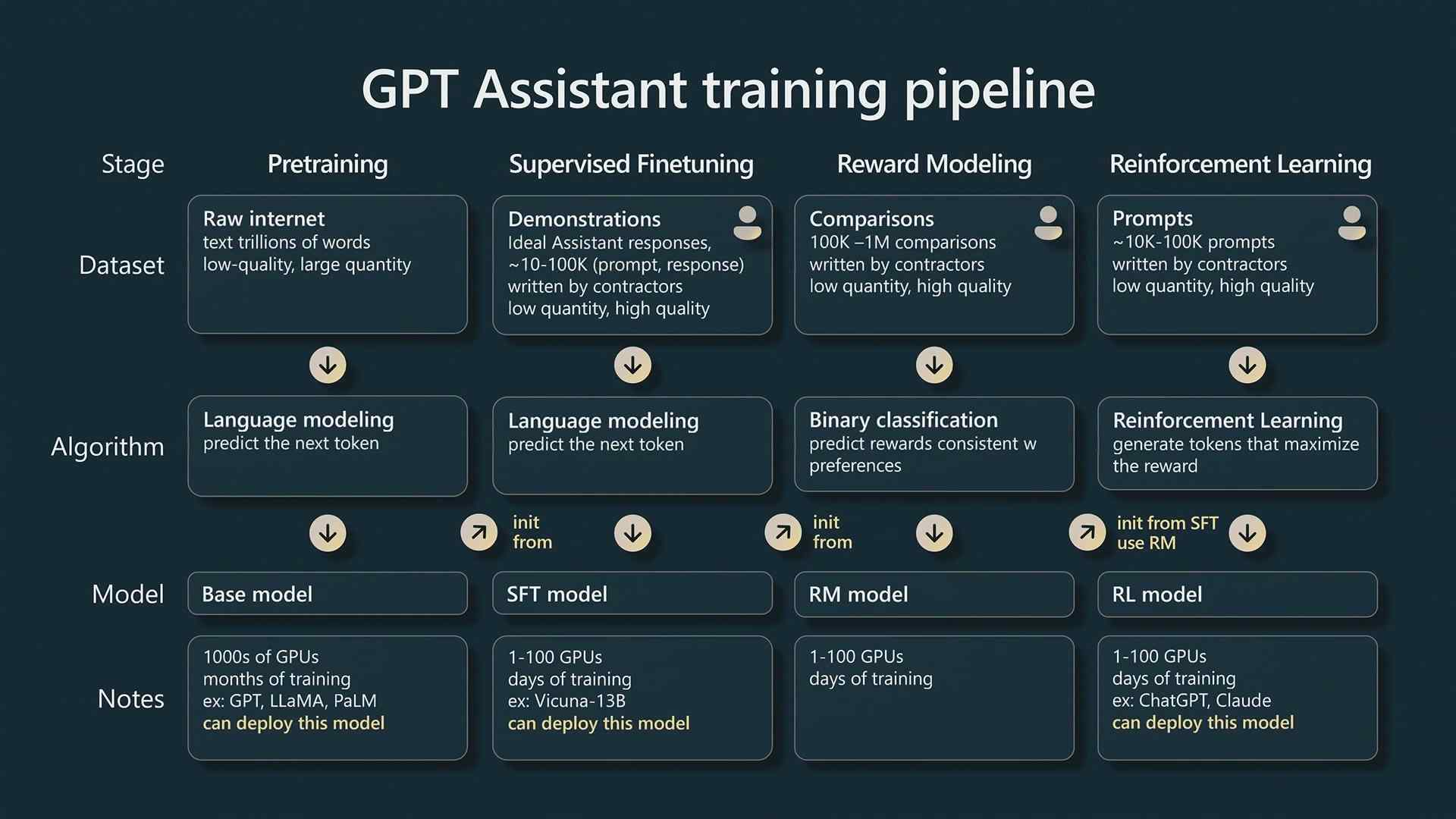 GPT 四阶段训练流水线:预训练用万亿词级的低质量互联网文本、上千块显卡训练数月,后三个阶段的数据量都只有十万到百万量级,一眼看清阅读式预训练才是智能的主体
