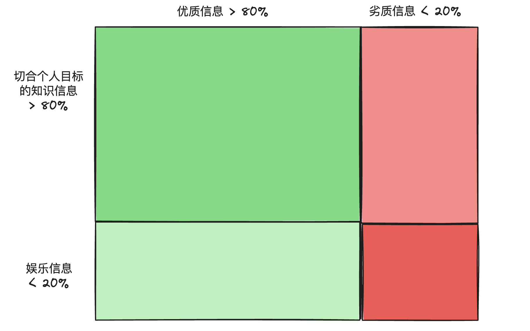 理想信息流的二维矩阵:横轴是信息质量、纵轴是与个人目标的相关度,绿色的优质且切题区块占据绝大部分面积,劣质与娱乐信息被压到边角