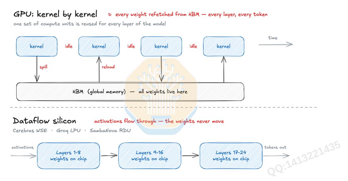 GPU 逐 kernel 反复从 HBM 取权重,与数据流芯片权重常驻片上的对比